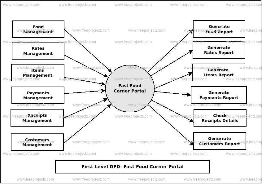 First Level Data flow Diagram(1st Level DFD) of Fast Food Corner Portal First Level Data flow Diagram(1st Level DFD) of Fast Food Corner Portal