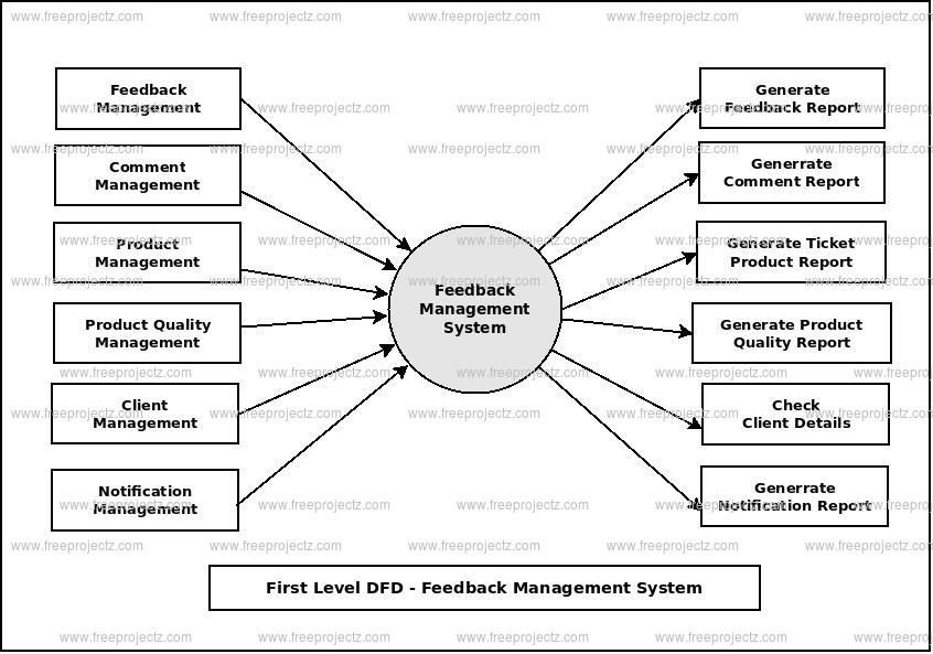 First Level Data flow Diagram(1st Level DFD) of Feedback Management System First Level Data flow Diagram(1st Level DFD) of Feedback Management System
