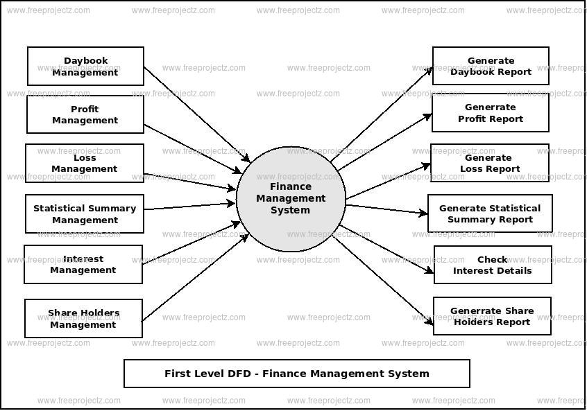 First Level Data flow Diagram(1st Level DFD) of Finance Management System