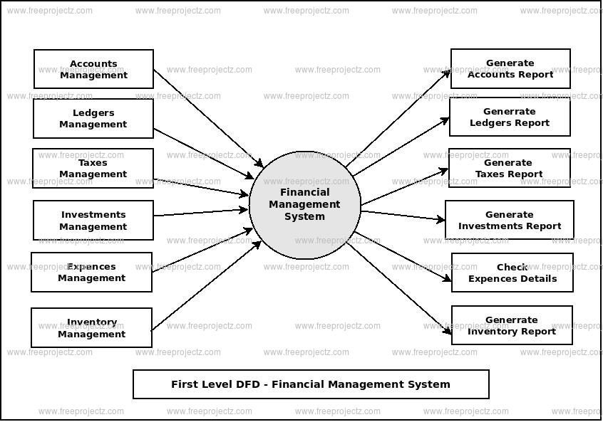First Level Data flow Diagram(1st Level DFD) of Financial Management System First Level Data flow Diagram(1st Level DFD) of Financial Management System