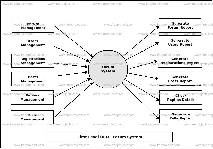 First Level Data flow Diagram(1st Level DFD) of Forum System