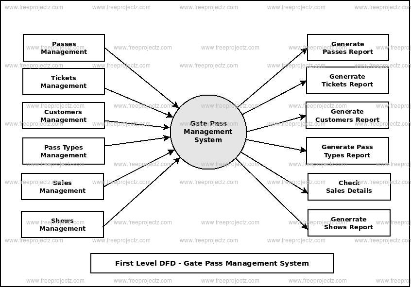 First Level Data flow Diagram(1st Level DFD) of Gate Pass Management System First Level Data flow Diagram(1st Level DFD) of Gate Pass Management System