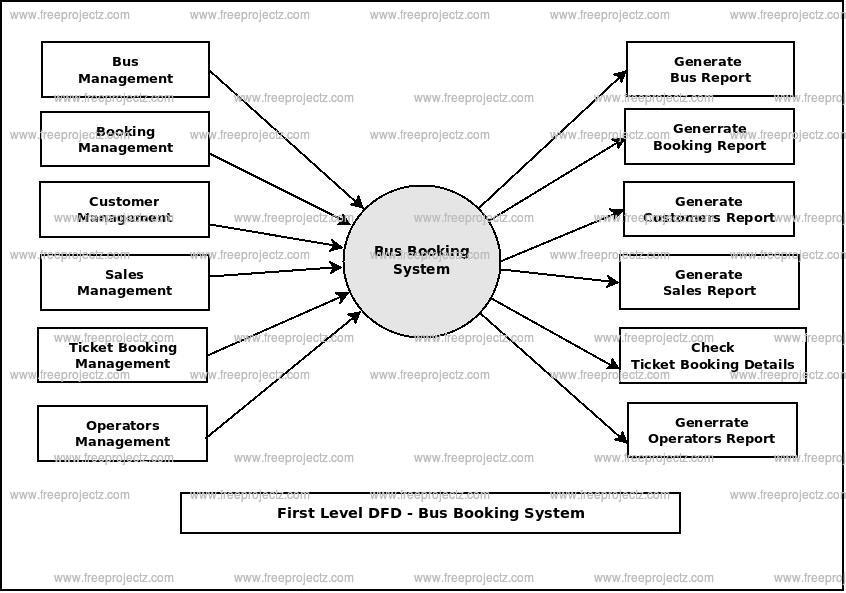 First Level Data flow Diagram(1st Level DFD) of Bus Booking System