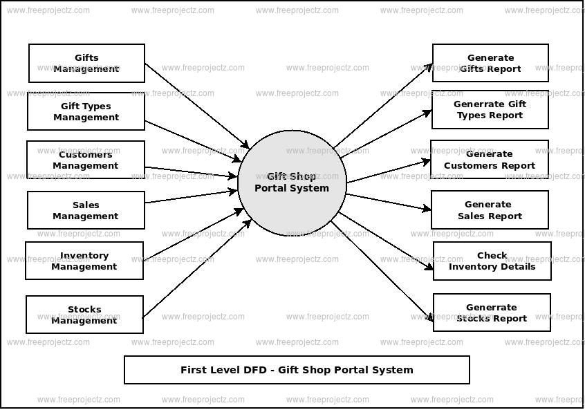 First Level Data flow Diagram(1st Level DFD) of Gift Shop Portal System