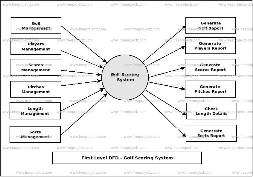 First Level Data flow Diagram(1st Level DFD) of Golf Scoring System First Level Data flow Diagram(1st Level DFD) of Golf Scoring System