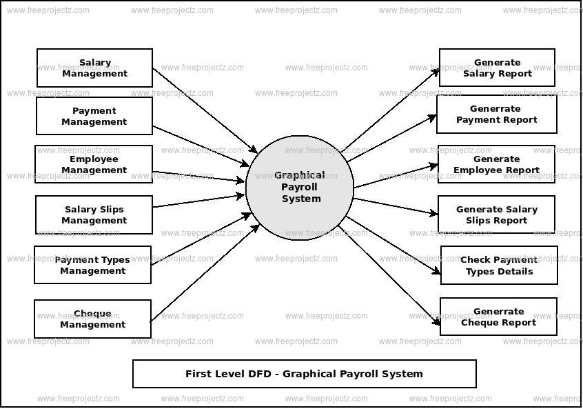 Graphical Payroll System Dataflow Diagram  Dfd  Freeprojectz