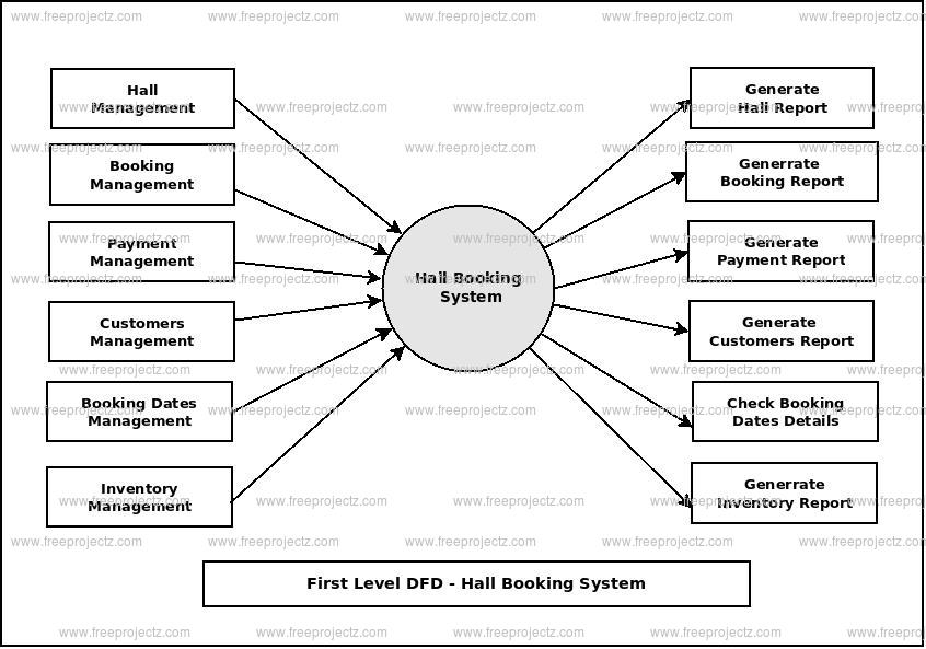 First Level Data flow Diagram(1st Level DFD) of Hall Booking System