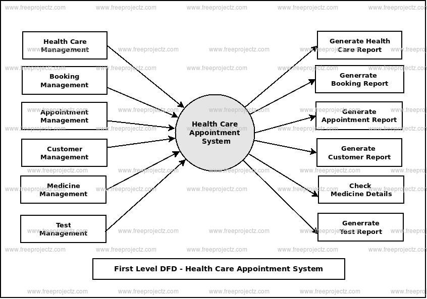 First Level Data flow Diagram(1st Level DFD) of Health Care Appointment System 