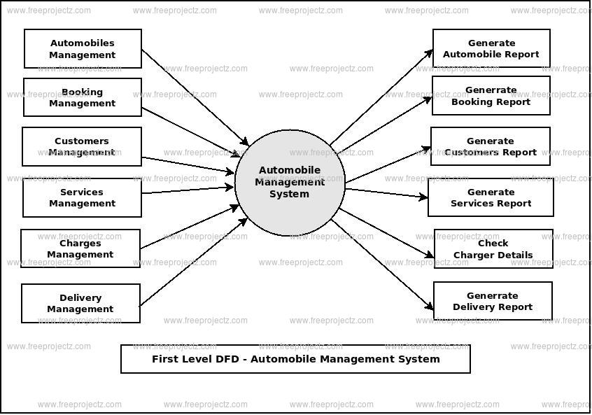 First Level Data flow Diagram(1st Level DFD) of Automobile Management System First Level Data flow Diagram(1st Level DFD) of Automobile Management System
