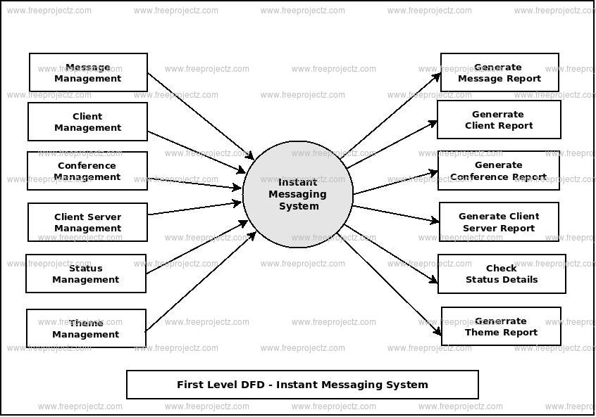 First Level Data flow Diagram(1st Level DFD) of Instant Messaging System