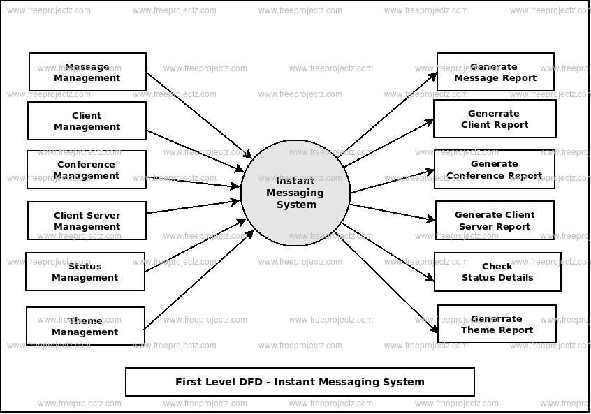 First Level Data flow Diagram(1st Level DFD) of Instant Messaging System First Level Data flow Diagram(1st Level DFD) of Instant Messaging System