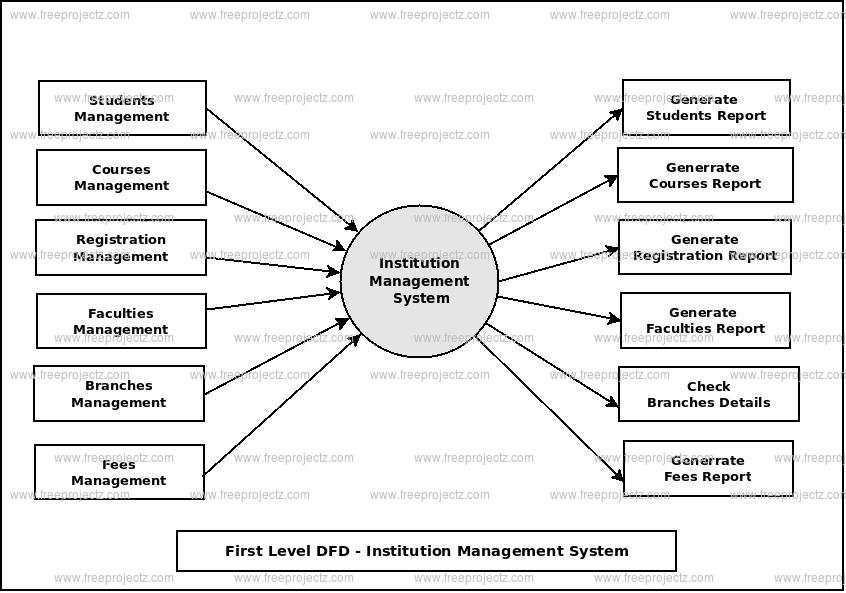 First Level Data flow Diagram(1st Level DFD) of Institution Management System First Level Data flow Diagram(1st Level DFD) of Institution Management System