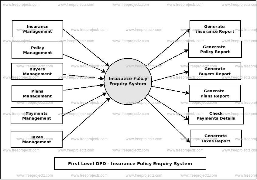 First Level Data flow Diagram(1st Level DFD) of Insurance Policy Enquiry System