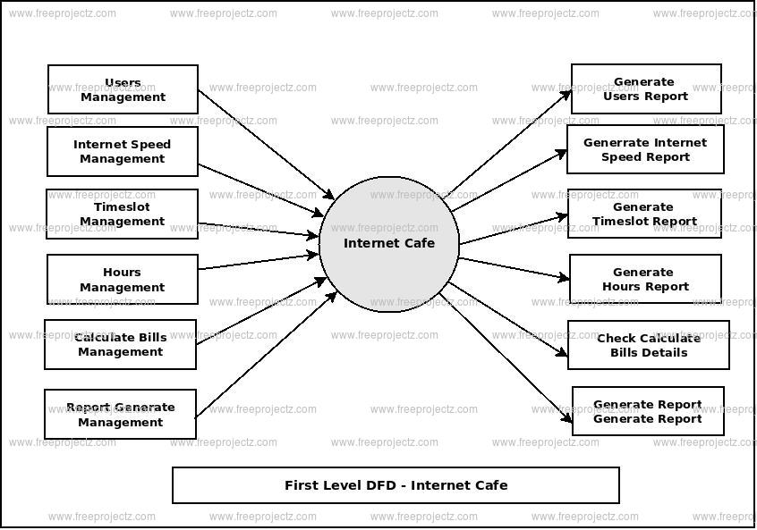 First Level Data flow Diagram(1st Level DFD) of Internet Cafe First Level Data flow Diagram(1st Level DFD) of Internet Cafe