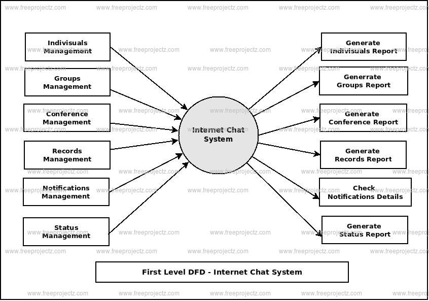First Level Data flow Diagram(1st Level DFD) of Internet Chat System First Level Data flow Diagram(1st Level DFD) of Internet Chat System