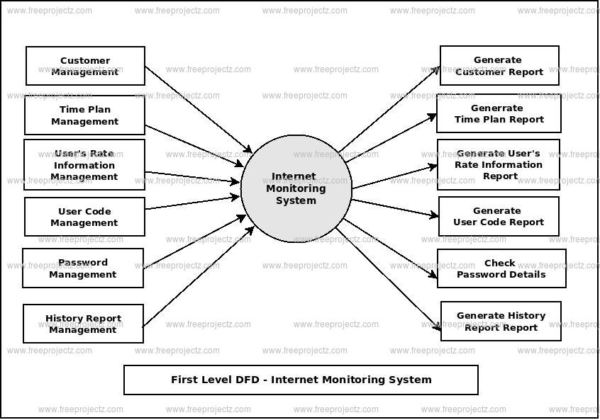 First Level Data flow Diagram(1st Level DFD) of Internet Monitoring System First Level Data flow Diagram(1st Level DFD) of Internet Monitoring System