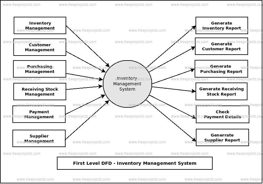 First Level Data flow Diagram(1st Level DFD) of Inventory Management System