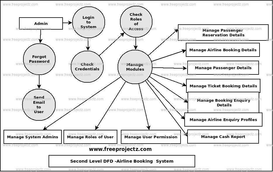 Second Level Data flow Diagram(2nd Level DFD) of Airline Booking System 