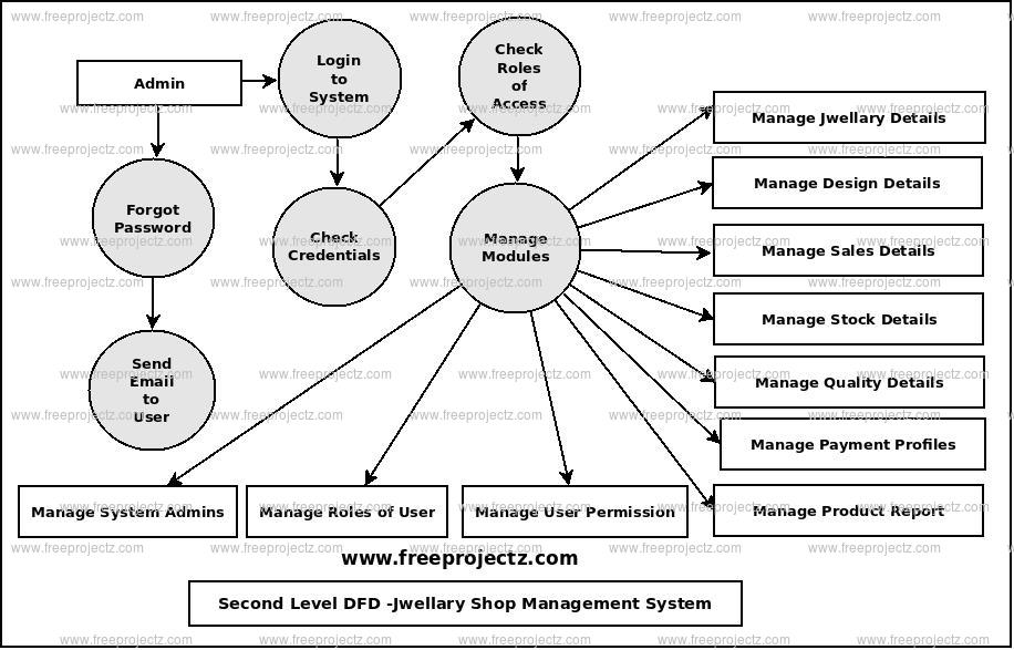 Second Level Data flow Diagram(2nd Level DFD) of Jwellary Shop Management System