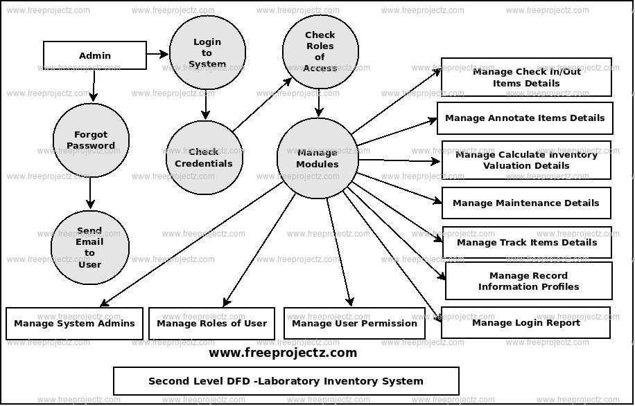 Second Level Data flow Diagram(2nd Level DFD) of Laboratory Inventory System