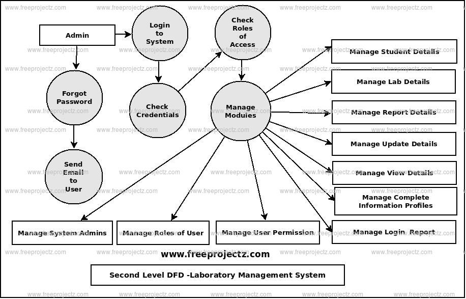 Second Level Data flow Diagram(2nd Level DFD) of Laboratory Management System 