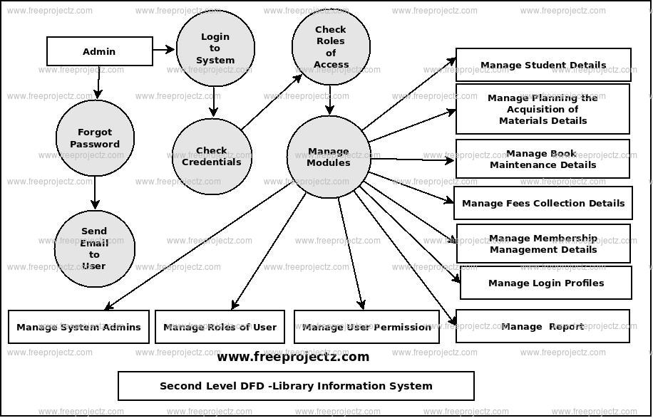 Second Level Data flow Diagram(2nd Level DFD) of Library Information System 