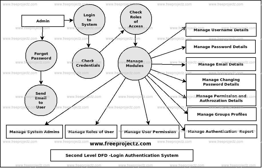 Second Level Data flow Diagram(2nd Level DFD) of Login Authentication System Second Level Data flow Diagram(2nd Level DFD) of Login Authentication System