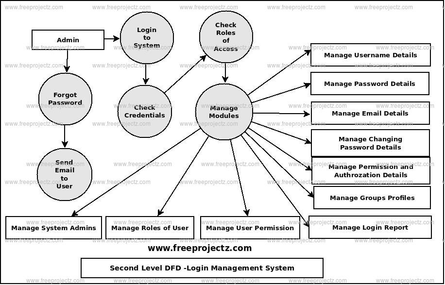 Second Level Data flow Diagram(2nd Level DFD) of Login Management System Second Level Data flow Diagram(2nd Level DFD) of Login Management System
