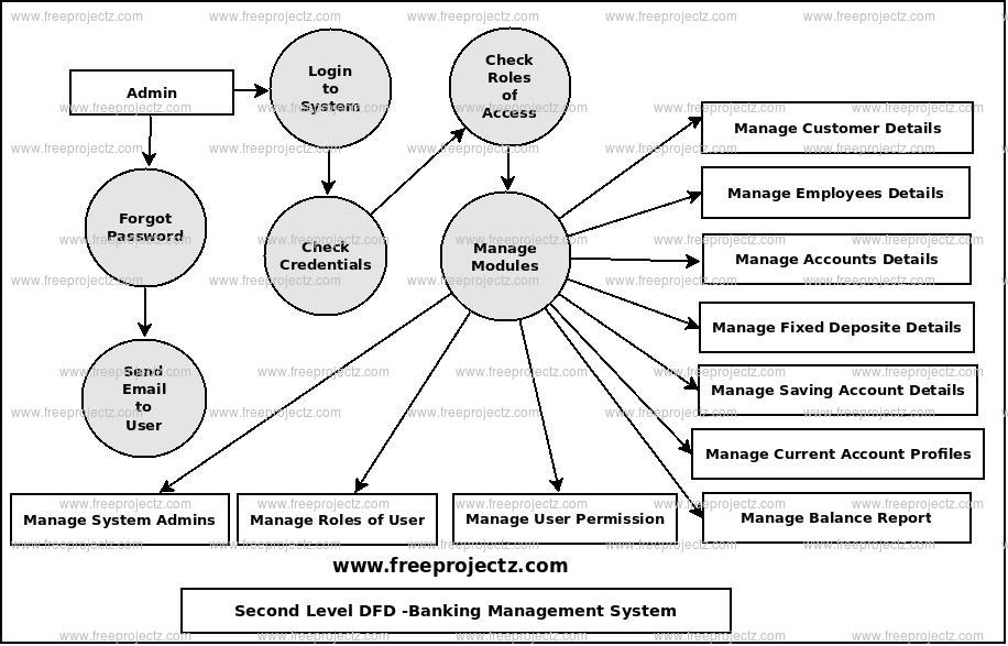 Second Level Data flow Diagram(2nd Level DFD) of Banking Management System Second Level Data flow Diagram(2nd Level DFD) of Banking Management System