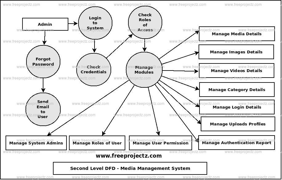 Second Level Data flow Diagram(2nd Level DFD) of Media Management System