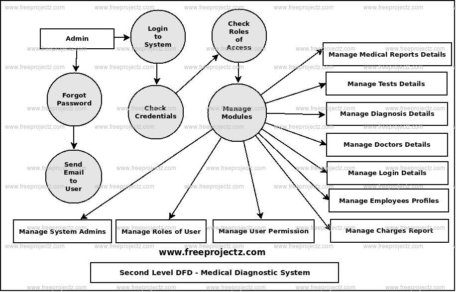 Second Level Data flow Diagram(2nd Level DFD) of Medical Diagnostic System Second Level Data flow Diagram(2nd Level DFD) of Medical Diagnostic System