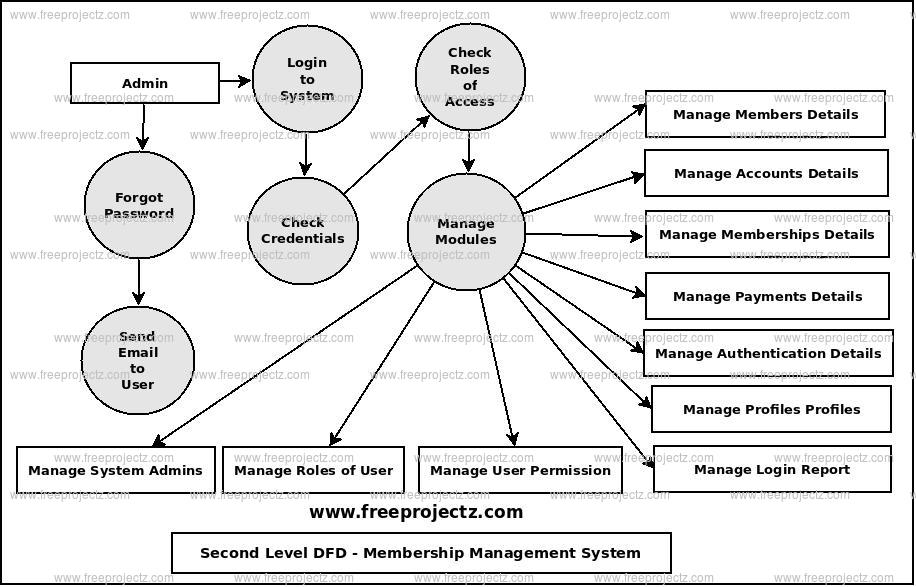 Second Level Data flow Diagram(2nd Level DFD) of Membership Management System Second Level Data flow Diagram(2nd Level DFD) of Membership Management System