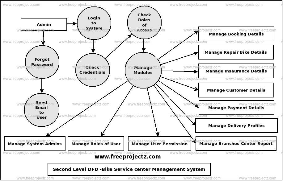 Second Level Data flow Diagram(2nd Level DFD) of Bike Service Center Management System Second Level Data flow Diagram(2nd Level DFD) of Bike Service Center Management System