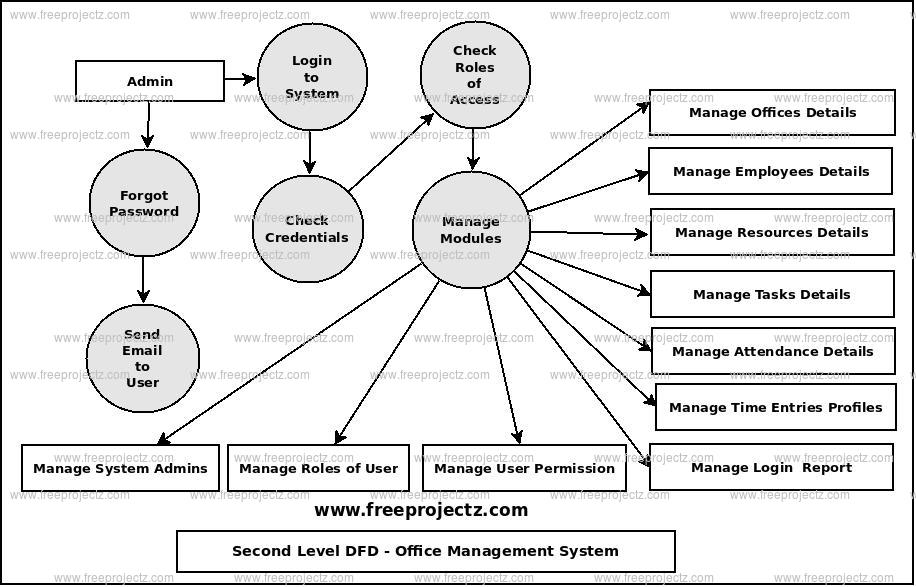 Second Level Data flow Diagram(2nd Level DFD) of Office Management System