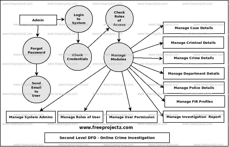 Second Level Data flow Diagram(2nd Level DFD) of Online Crime Investigation Second Level Data flow Diagram(2nd Level DFD) of Online Crime Investigation