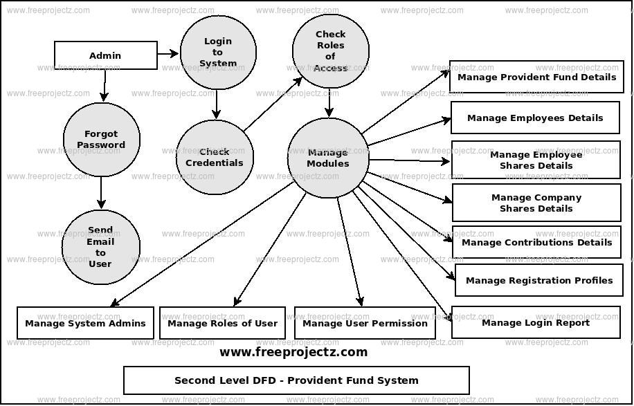 Provident Fund System Dataflow Diagram (DFD) FreeProjectz