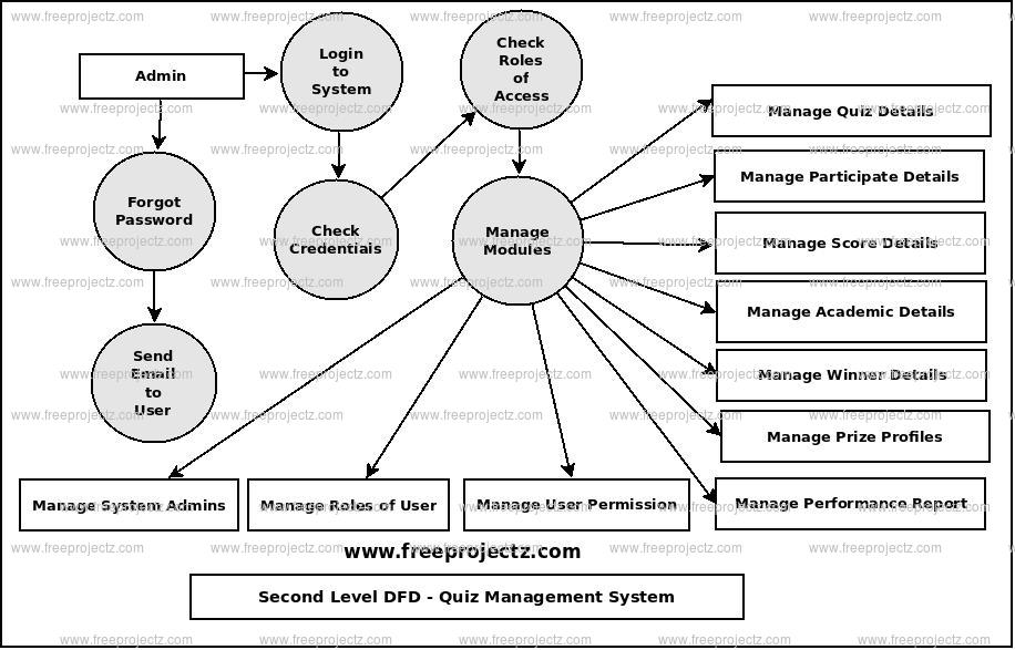 Second Level Data flow Diagram(2nd Level DFD) of Quiz Management System