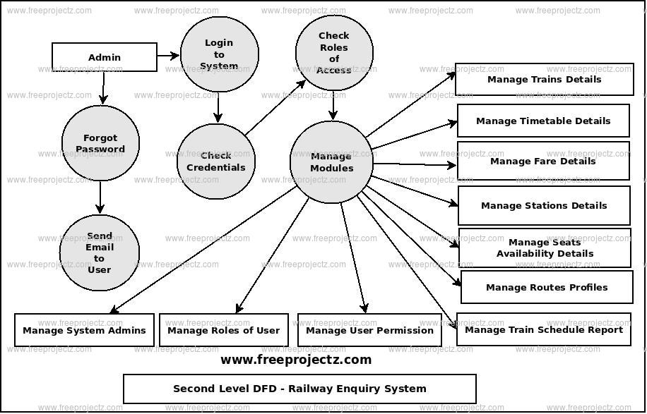Second Level Data flow Diagram(2nd Level DFD) of Railway Enquiry System Second Level Data flow Diagram(2nd Level DFD) of Railway Enquiry System