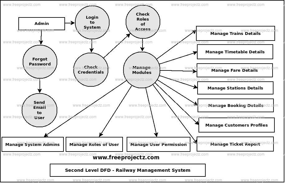 Second Level Data flow Diagram(2nd Level DFD) of Railway Management System