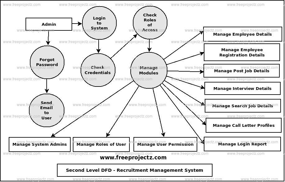 Recruitment Management System Dataflow Diagram (DFD) Academic Projects