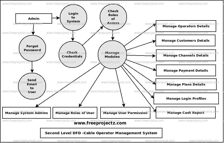Second Level Data flow Diagram(2nd Level DFD) of Cable Operator Management System Second Level Data flow Diagram(2nd Level DFD) of Cable Operator Management System