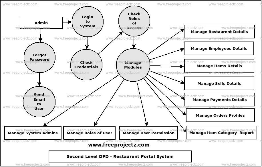 Second Level Data flow Diagram(2nd Level DFD) of Restaurent Portal System Second Level Data flow Diagram(2nd Level DFD) of Restaurent Portal System