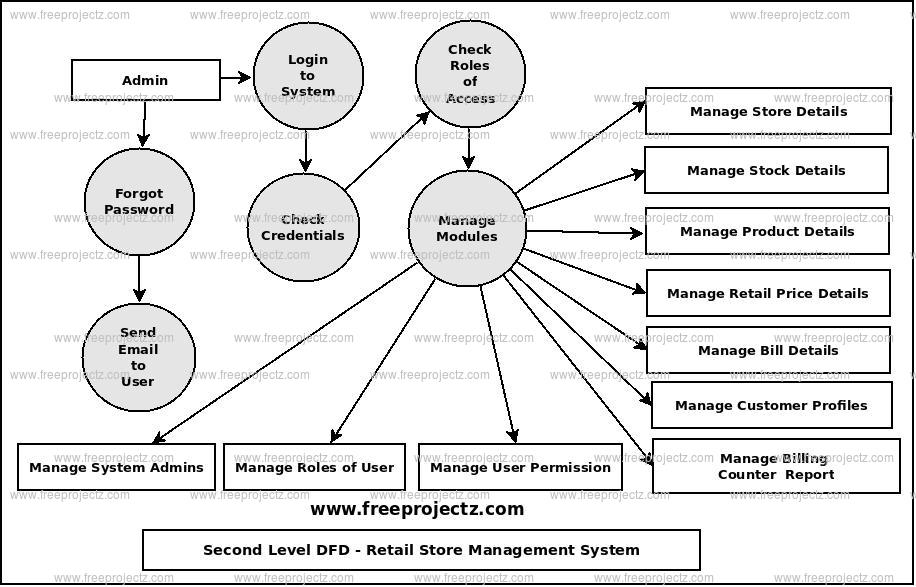 Second Level Data flow Diagram(2nd Level DFD) of Retail Store Management System