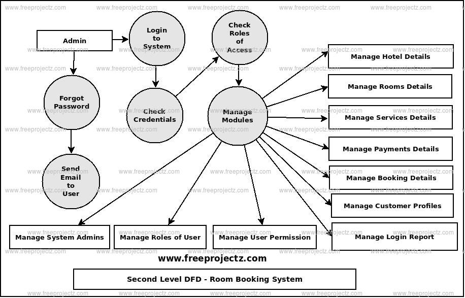 Second Level Data flow Diagram(2nd Level DFD) of Room Booking System