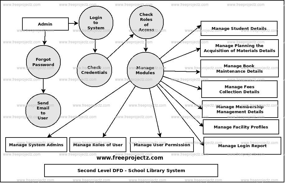 Second Level Data flow Diagram(2nd Level DFD) of School Library System