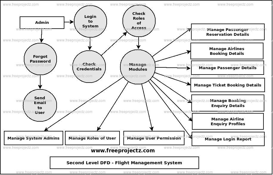 Second Level Data flow Diagram(2nd Level DFD) of Flight Management System Second Level Data flow Diagram(2nd Level DFD) of Flight Management System