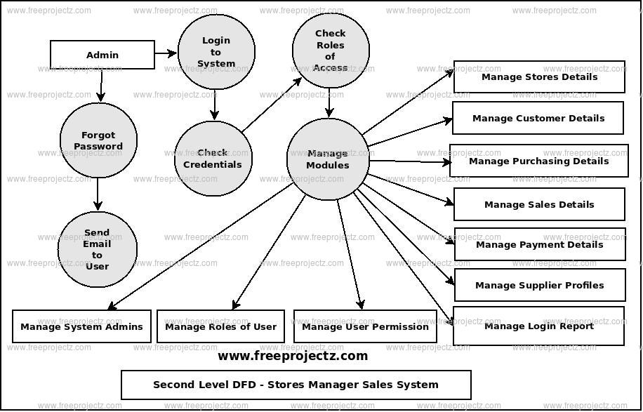 Second Level Data flow Diagram(2nd Level DFD) of Stores Manager Sales System Second Level Data flow Diagram(2nd Level DFD) of Stores Manager Sales System
