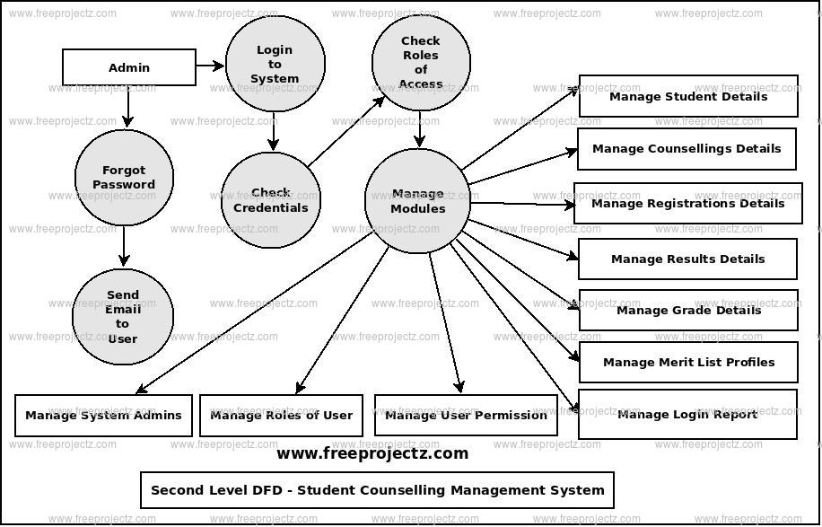 Second Level Data flow Diagram(2nd Level DFD) of Student Counselling Management System 