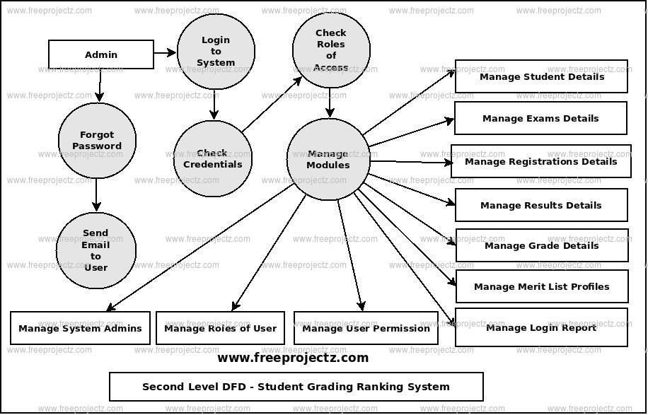 Second Level Data flow Diagram(2nd Level DFD) of Student Grading Ranking System