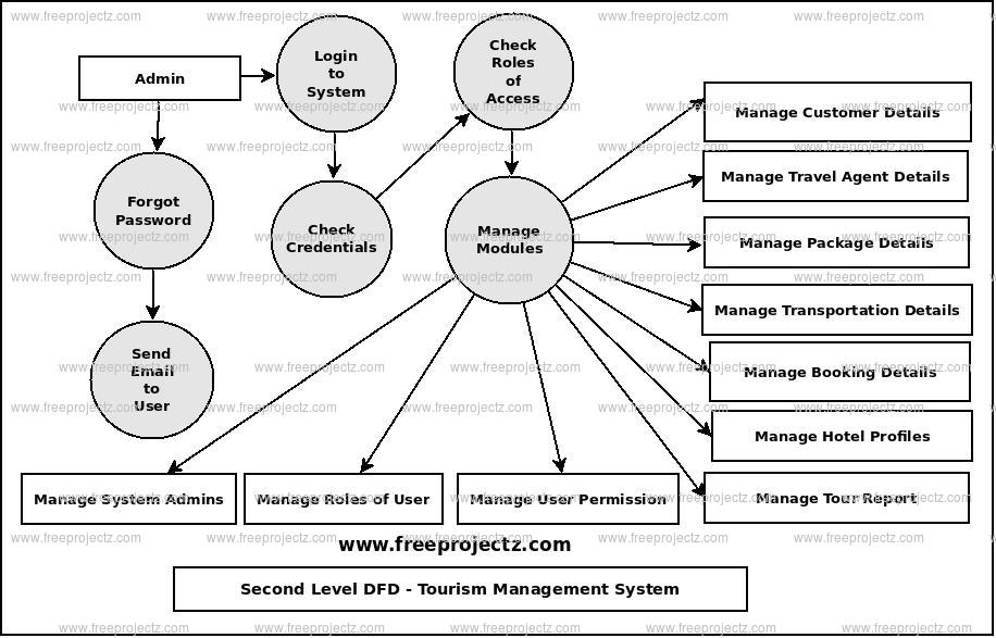 Second Level Data flow Diagram(2nd Level DFD) of Tourism Management System
